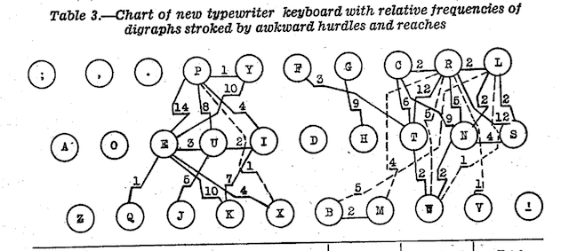 dvorak layout