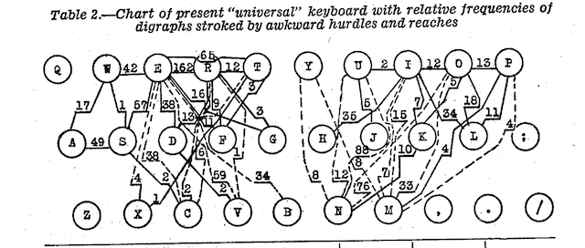 dvorak layout
